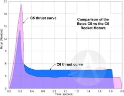 Estes Motors - C5-3 -Rocket Model Toys 0bca15961a00745f6465c838a313d058.image .700x547