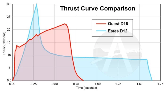 Quest Q-Jet Composite Motor - D16-8 10 Quest Q-Jet Composite Motor - D16-8 - Image 8