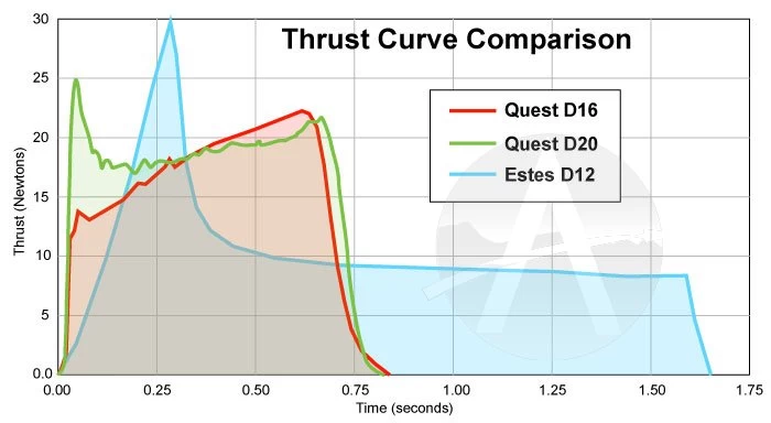 Quest Q-Jet Composite Motor - D20-8W 5 Quest Q-Jet Composite Motor - D20-8W - Image 3